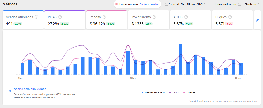 Painel de publicidade do Mercado Livre com ROAS 27,28x e ACOS 3,67%